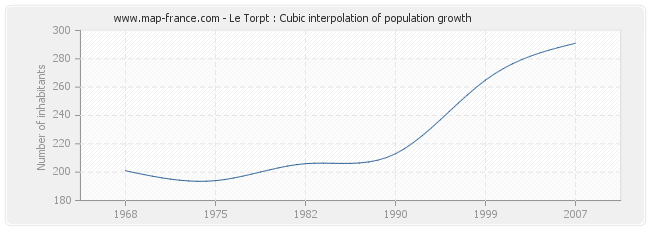 Le Torpt : Cubic interpolation of population growth